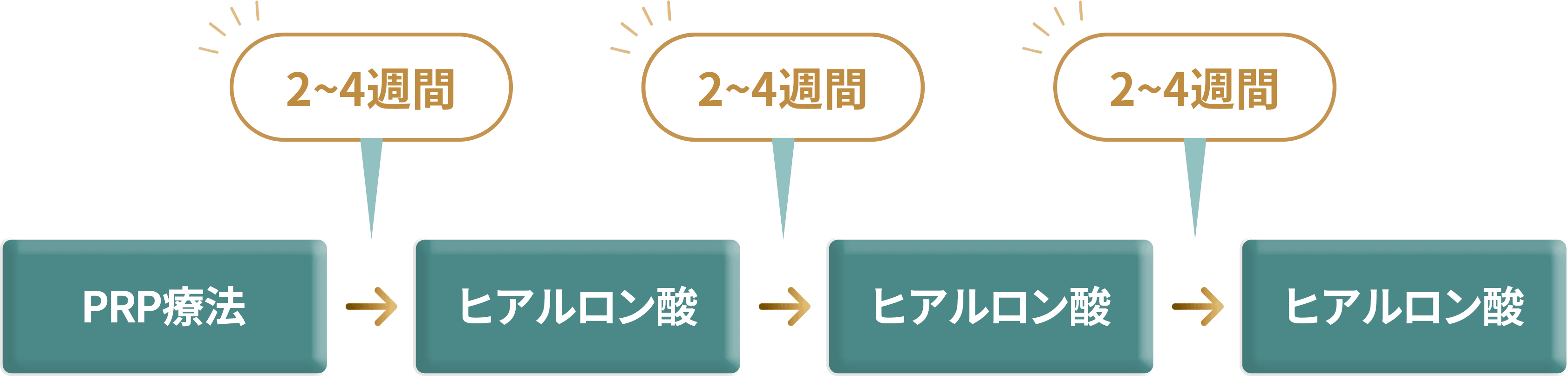 治療スケジュール